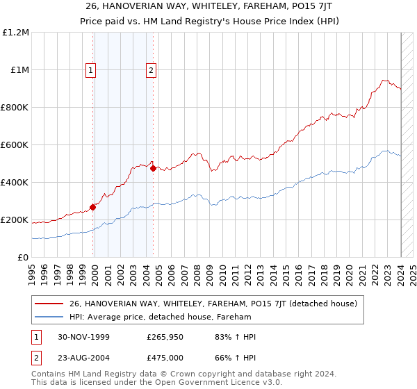 26, HANOVERIAN WAY, WHITELEY, FAREHAM, PO15 7JT: Price paid vs HM Land Registry's House Price Index