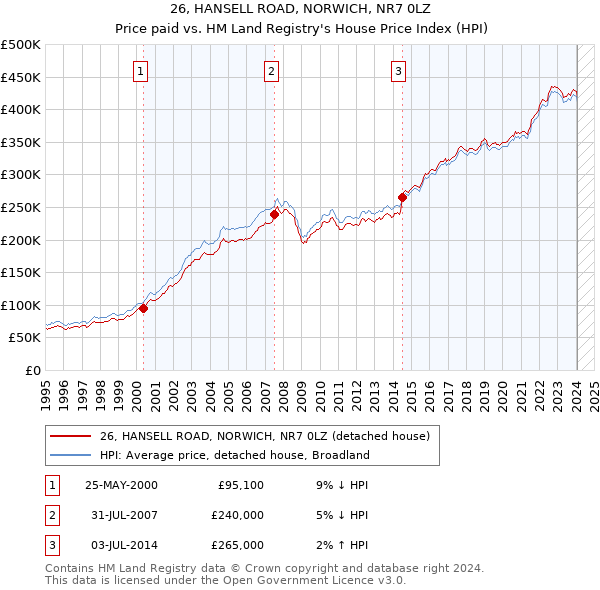 26, HANSELL ROAD, NORWICH, NR7 0LZ: Price paid vs HM Land Registry's House Price Index