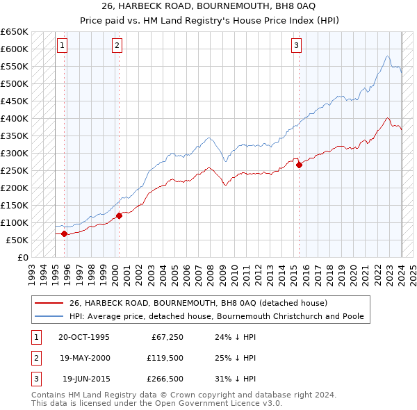 26, HARBECK ROAD, BOURNEMOUTH, BH8 0AQ: Price paid vs HM Land Registry's House Price Index