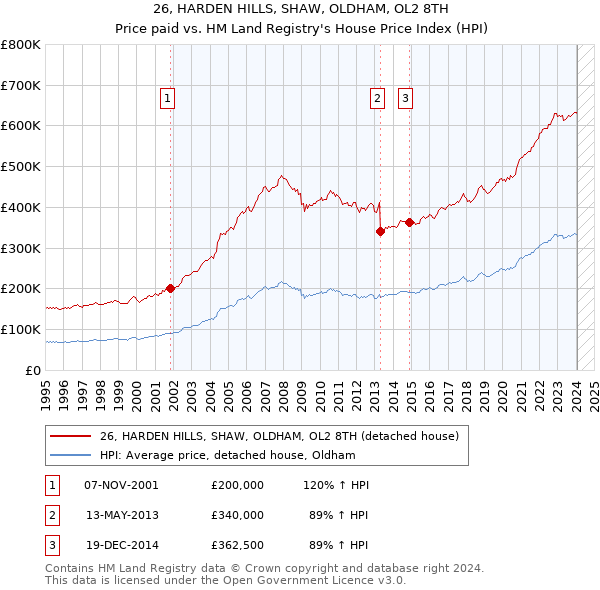 26, HARDEN HILLS, SHAW, OLDHAM, OL2 8TH: Price paid vs HM Land Registry's House Price Index