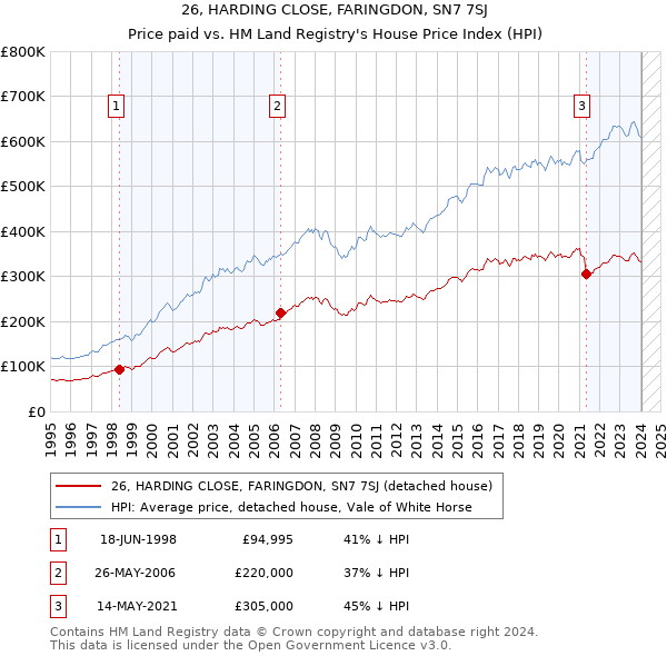 26, HARDING CLOSE, FARINGDON, SN7 7SJ: Price paid vs HM Land Registry's House Price Index