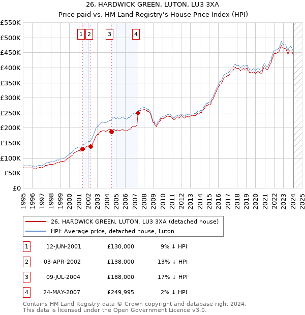 26, HARDWICK GREEN, LUTON, LU3 3XA: Price paid vs HM Land Registry's House Price Index