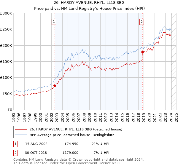 26, HARDY AVENUE, RHYL, LL18 3BG: Price paid vs HM Land Registry's House Price Index