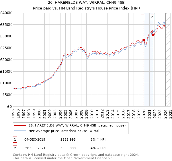 26, HAREFIELDS WAY, WIRRAL, CH49 4SB: Price paid vs HM Land Registry's House Price Index
