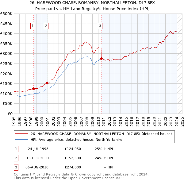 26, HAREWOOD CHASE, ROMANBY, NORTHALLERTON, DL7 8FX: Price paid vs HM Land Registry's House Price Index