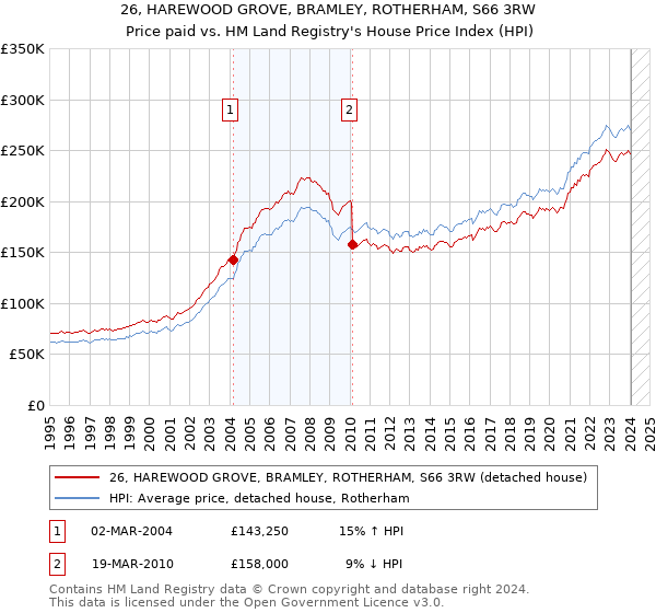 26, HAREWOOD GROVE, BRAMLEY, ROTHERHAM, S66 3RW: Price paid vs HM Land Registry's House Price Index