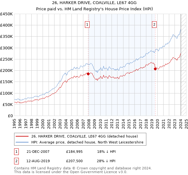 26, HARKER DRIVE, COALVILLE, LE67 4GG: Price paid vs HM Land Registry's House Price Index