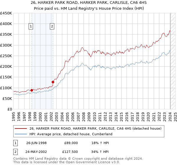 26, HARKER PARK ROAD, HARKER PARK, CARLISLE, CA6 4HS: Price paid vs HM Land Registry's House Price Index