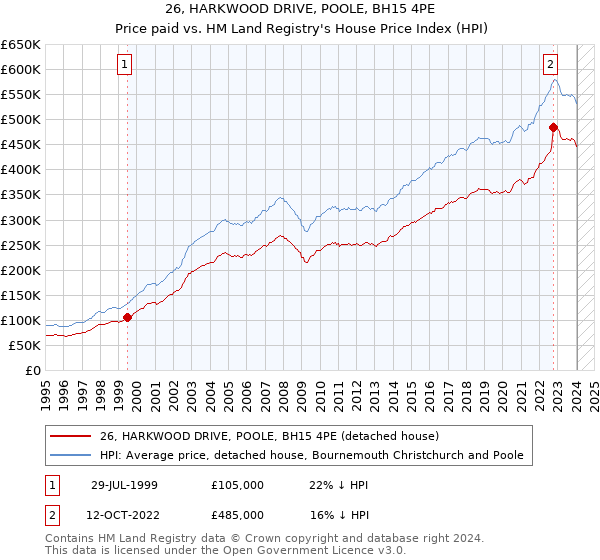 26, HARKWOOD DRIVE, POOLE, BH15 4PE: Price paid vs HM Land Registry's House Price Index