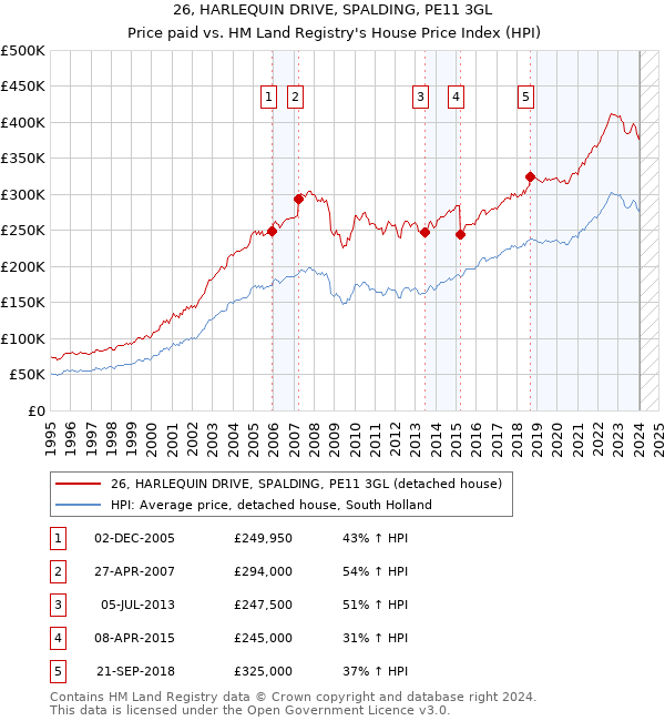 26, HARLEQUIN DRIVE, SPALDING, PE11 3GL: Price paid vs HM Land Registry's House Price Index