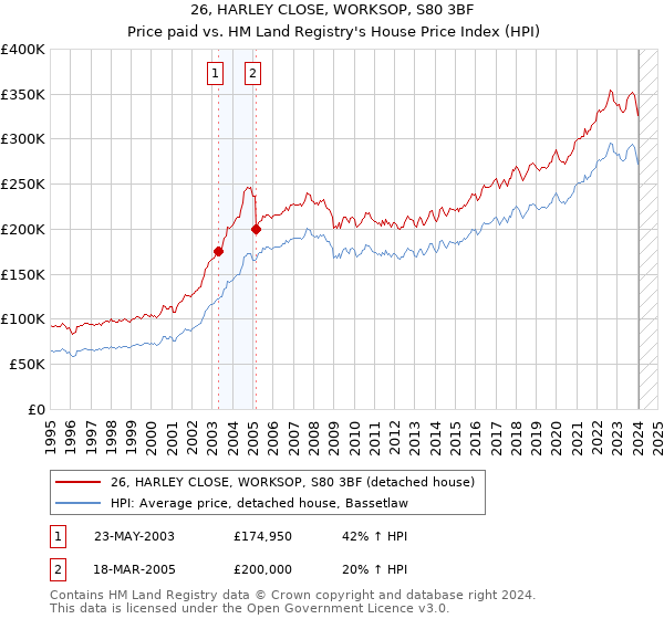 26, HARLEY CLOSE, WORKSOP, S80 3BF: Price paid vs HM Land Registry's House Price Index