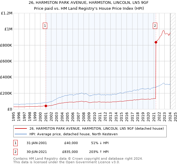 26, HARMSTON PARK AVENUE, HARMSTON, LINCOLN, LN5 9GF: Price paid vs HM Land Registry's House Price Index