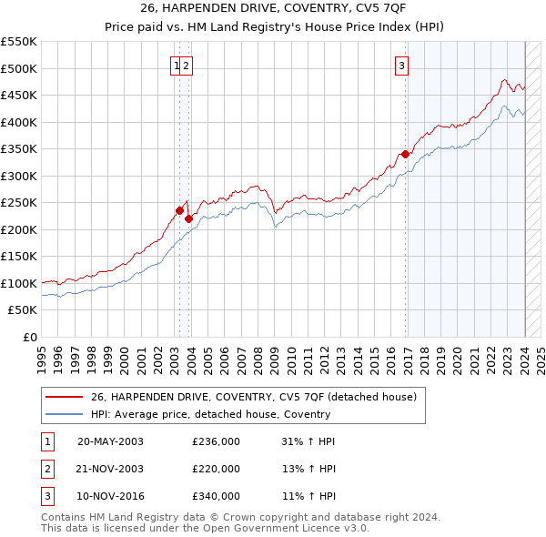 26, HARPENDEN DRIVE, COVENTRY, CV5 7QF: Price paid vs HM Land Registry's House Price Index