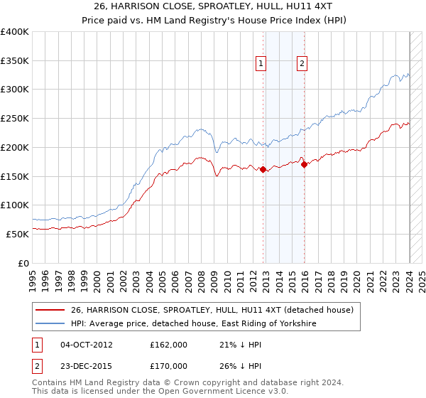 26, HARRISON CLOSE, SPROATLEY, HULL, HU11 4XT: Price paid vs HM Land Registry's House Price Index