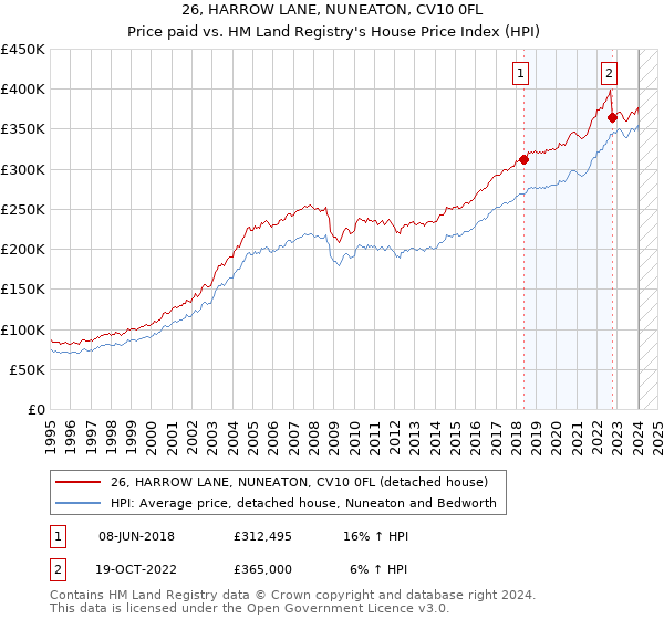 26, HARROW LANE, NUNEATON, CV10 0FL: Price paid vs HM Land Registry's House Price Index