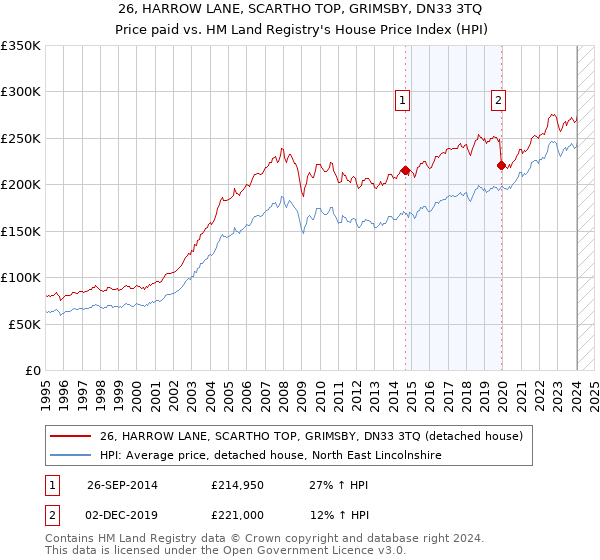 26, HARROW LANE, SCARTHO TOP, GRIMSBY, DN33 3TQ: Price paid vs HM Land Registry's House Price Index