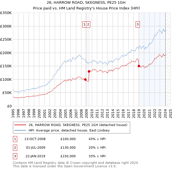 26, HARROW ROAD, SKEGNESS, PE25 1GH: Price paid vs HM Land Registry's House Price Index