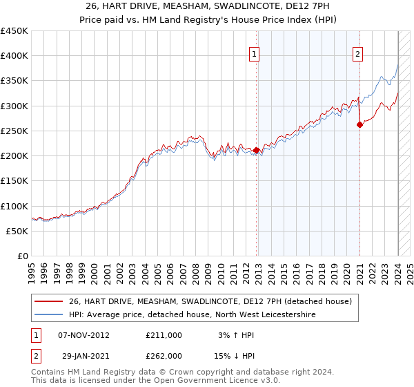 26, HART DRIVE, MEASHAM, SWADLINCOTE, DE12 7PH: Price paid vs HM Land Registry's House Price Index