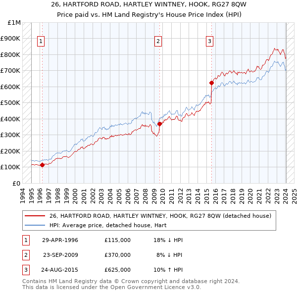 26, HARTFORD ROAD, HARTLEY WINTNEY, HOOK, RG27 8QW: Price paid vs HM Land Registry's House Price Index