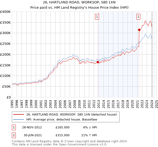 26, HARTLAND ROAD, WORKSOP, S80 1XN: Price paid vs HM Land Registry's House Price Index