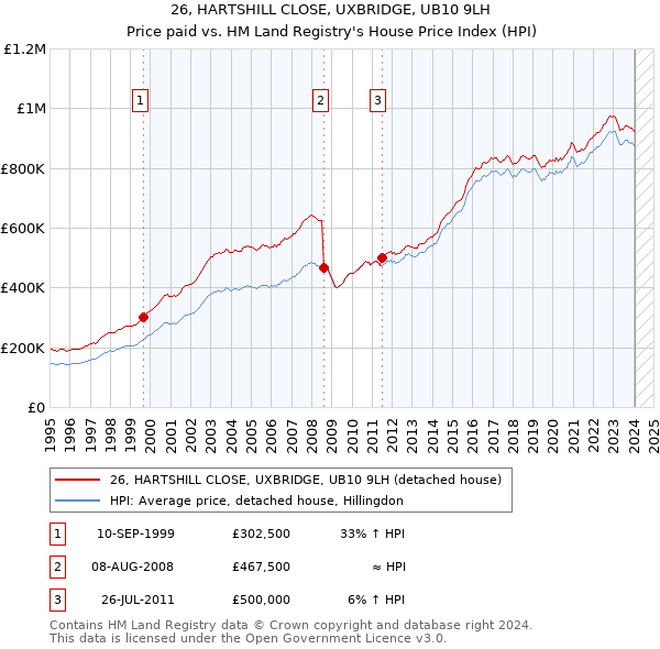 26, HARTSHILL CLOSE, UXBRIDGE, UB10 9LH: Price paid vs HM Land Registry's House Price Index