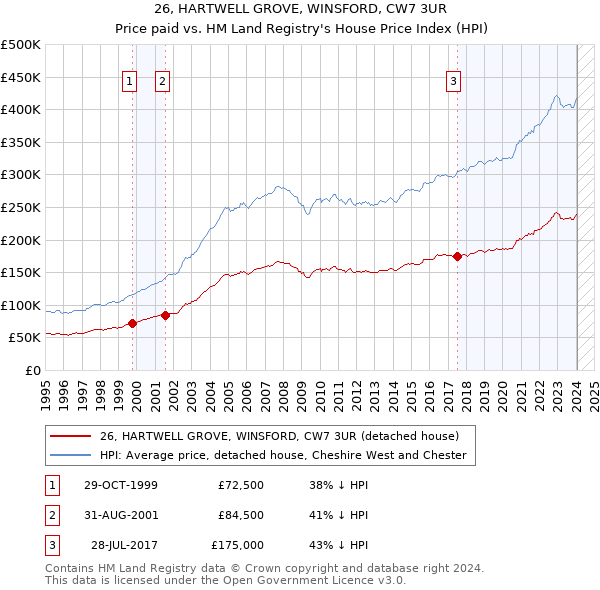 26, HARTWELL GROVE, WINSFORD, CW7 3UR: Price paid vs HM Land Registry's House Price Index