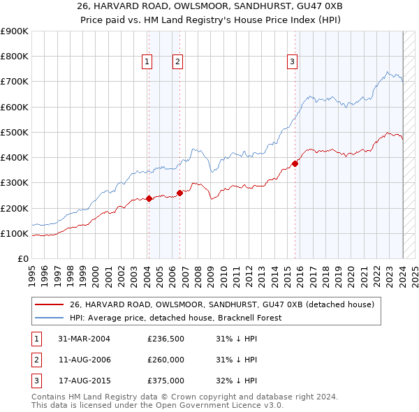 26, HARVARD ROAD, OWLSMOOR, SANDHURST, GU47 0XB: Price paid vs HM Land Registry's House Price Index
