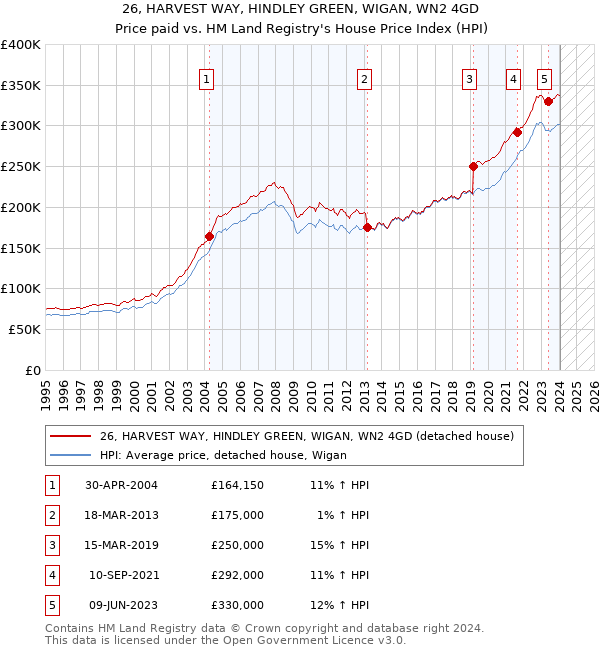 26, HARVEST WAY, HINDLEY GREEN, WIGAN, WN2 4GD: Price paid vs HM Land Registry's House Price Index