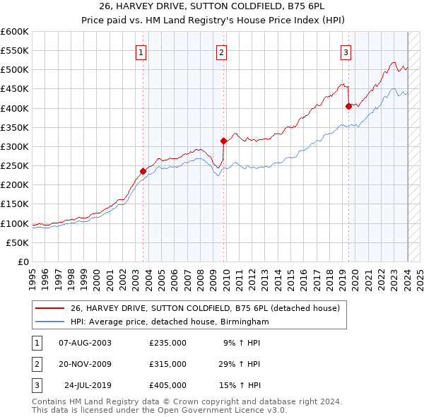26, HARVEY DRIVE, SUTTON COLDFIELD, B75 6PL: Price paid vs HM Land Registry's House Price Index