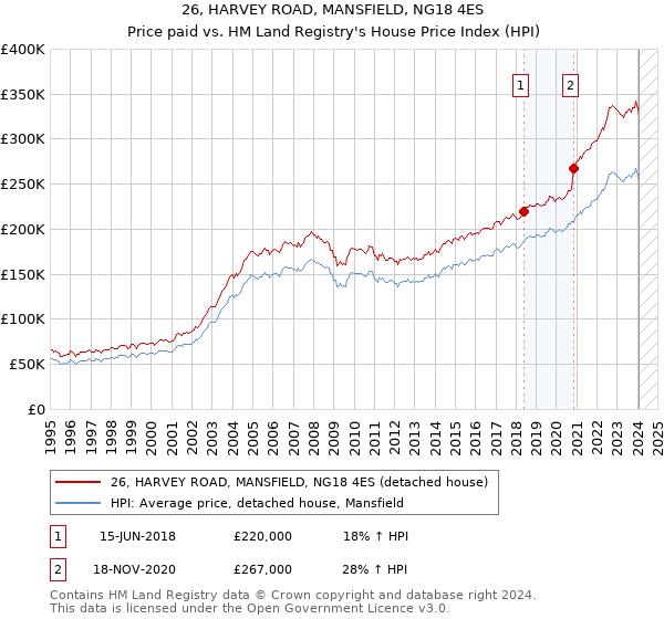 26, HARVEY ROAD, MANSFIELD, NG18 4ES: Price paid vs HM Land Registry's House Price Index