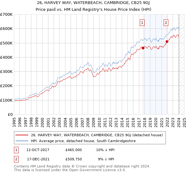 26, HARVEY WAY, WATERBEACH, CAMBRIDGE, CB25 9GJ: Price paid vs HM Land Registry's House Price Index