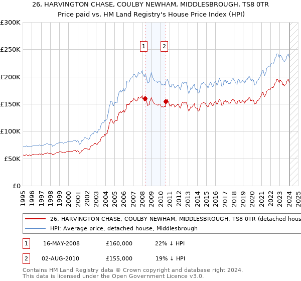 26, HARVINGTON CHASE, COULBY NEWHAM, MIDDLESBROUGH, TS8 0TR: Price paid vs HM Land Registry's House Price Index