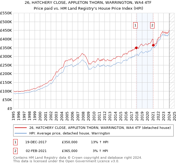 26, HATCHERY CLOSE, APPLETON THORN, WARRINGTON, WA4 4TF: Price paid vs HM Land Registry's House Price Index