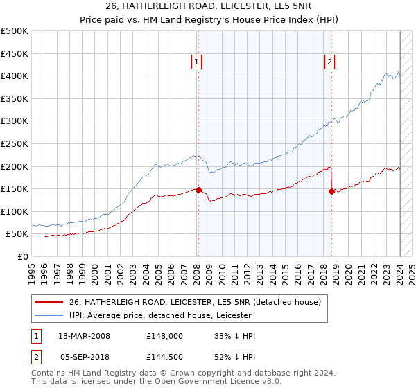 26, HATHERLEIGH ROAD, LEICESTER, LE5 5NR: Price paid vs HM Land Registry's House Price Index