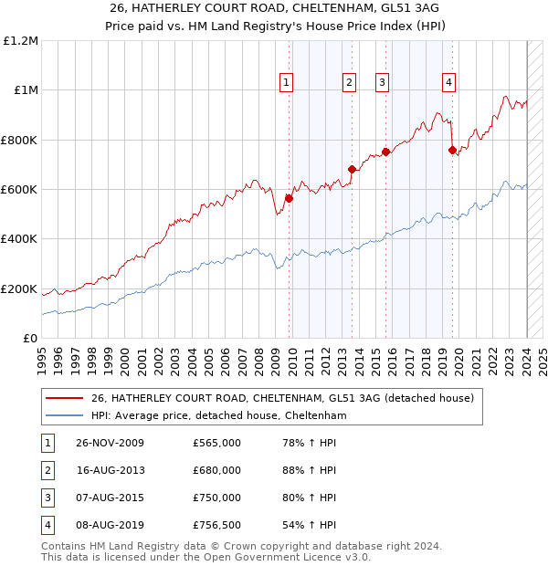 26, HATHERLEY COURT ROAD, CHELTENHAM, GL51 3AG: Price paid vs HM Land Registry's House Price Index