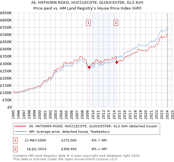 26, HATHORN ROAD, HUCCLECOTE, GLOUCESTER, GL3 3UH: Price paid vs HM Land Registry's House Price Index