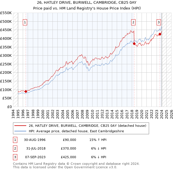 26, HATLEY DRIVE, BURWELL, CAMBRIDGE, CB25 0AY: Price paid vs HM Land Registry's House Price Index