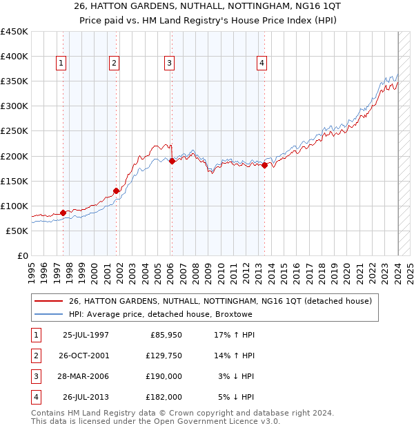 26, HATTON GARDENS, NUTHALL, NOTTINGHAM, NG16 1QT: Price paid vs HM Land Registry's House Price Index