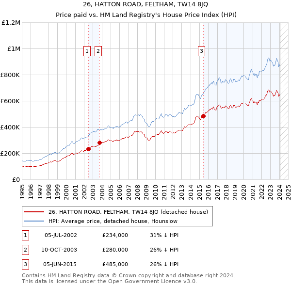 26, HATTON ROAD, FELTHAM, TW14 8JQ: Price paid vs HM Land Registry's House Price Index