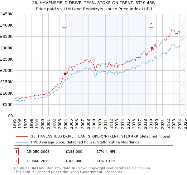 26, HAVENSFIELD DRIVE, TEAN, STOKE-ON-TRENT, ST10 4RR: Price paid vs HM Land Registry's House Price Index