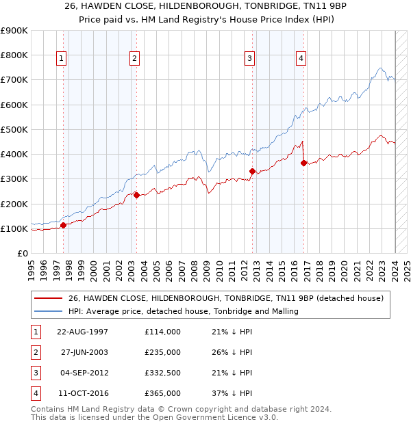 26, HAWDEN CLOSE, HILDENBOROUGH, TONBRIDGE, TN11 9BP: Price paid vs HM Land Registry's House Price Index