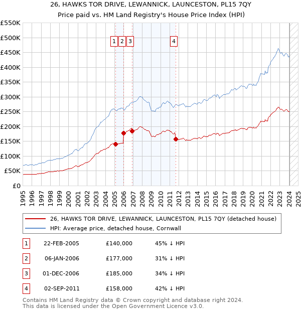 26, HAWKS TOR DRIVE, LEWANNICK, LAUNCESTON, PL15 7QY: Price paid vs HM Land Registry's House Price Index
