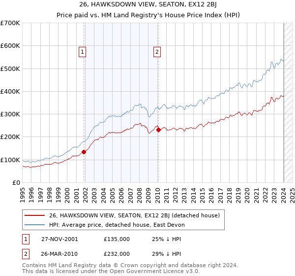 26, HAWKSDOWN VIEW, SEATON, EX12 2BJ: Price paid vs HM Land Registry's House Price Index