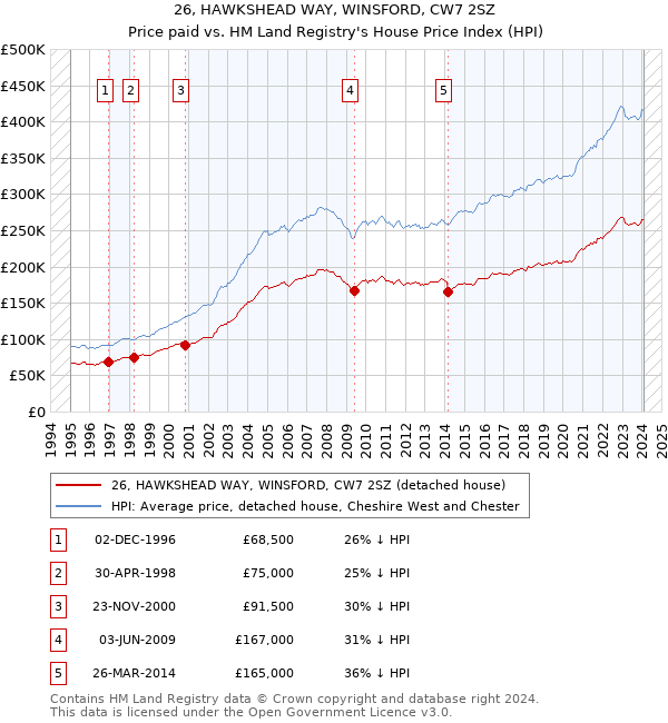 26, HAWKSHEAD WAY, WINSFORD, CW7 2SZ: Price paid vs HM Land Registry's House Price Index