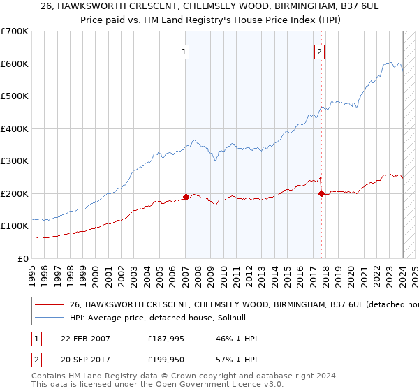 26, HAWKSWORTH CRESCENT, CHELMSLEY WOOD, BIRMINGHAM, B37 6UL: Price paid vs HM Land Registry's House Price Index