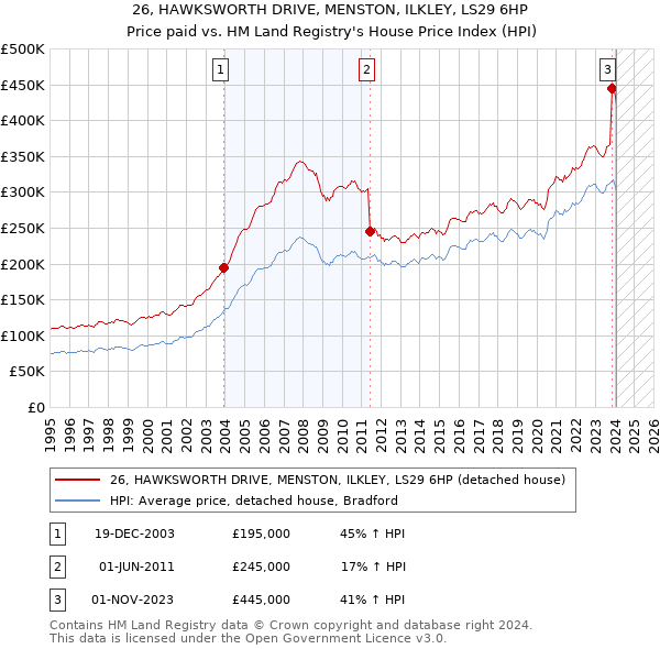 26, HAWKSWORTH DRIVE, MENSTON, ILKLEY, LS29 6HP: Price paid vs HM Land Registry's House Price Index