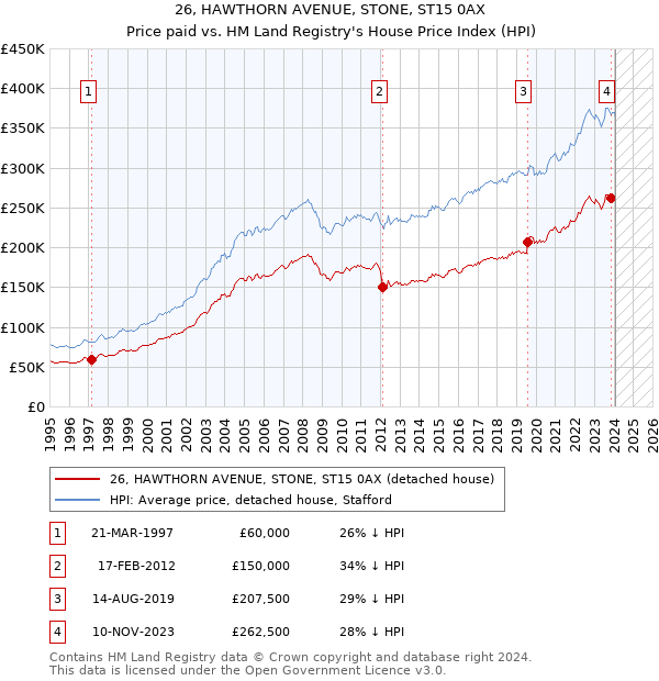 26, HAWTHORN AVENUE, STONE, ST15 0AX: Price paid vs HM Land Registry's House Price Index