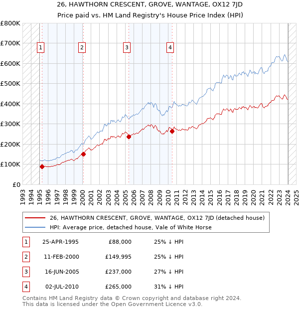 26, HAWTHORN CRESCENT, GROVE, WANTAGE, OX12 7JD: Price paid vs HM Land Registry's House Price Index