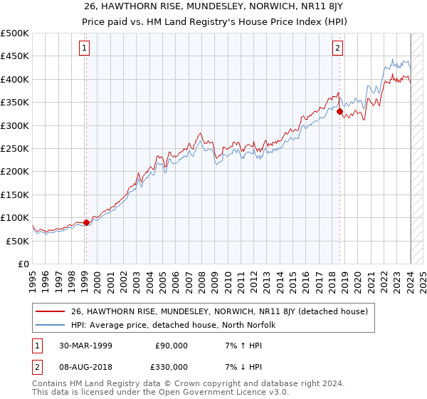 26, HAWTHORN RISE, MUNDESLEY, NORWICH, NR11 8JY: Price paid vs HM Land Registry's House Price Index