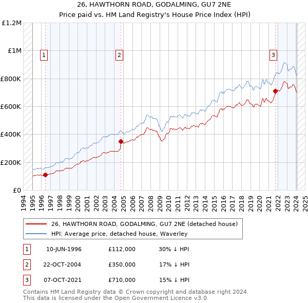 26, HAWTHORN ROAD, GODALMING, GU7 2NE: Price paid vs HM Land Registry's House Price Index
